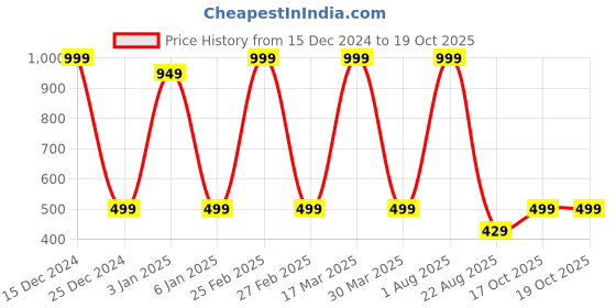 myntra.com Zeezeezoo Kids Red Gulab Jamun Pure Cotton Printed Tshirt zeezeezoo Price History Graph from 15 Dec 2024 to 17 Oct 2025