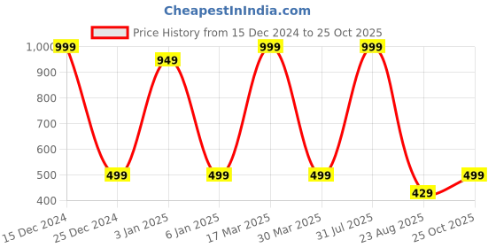 myntra.com Zeezeezoo Kids Red New to the cousin crew Printed Pure Cotton T-shirt zeezeezoo Price History Graph from 15 Dec 2024 to 25 Oct 2025