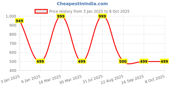myntra.com Zeezeezoo Kids Typography Printed Applique T-shirt zeezeezoo Price History Graph from 3 Jan 2025 to 7 Oct 2025