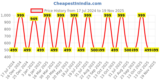 myntra.com Zeezeezoo Kids Typography Printed Applique T-shirt zeezeezoo Price History Graph from 17 Jul 2024 to 18 Nov 2025