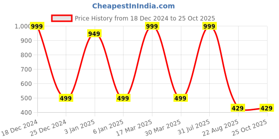 myntra.com Zeezeezoo Kids Typography Printed Cotton T-shirt zeezeezoo Price History Graph from 18 Dec 2024 to 25 Oct 2025