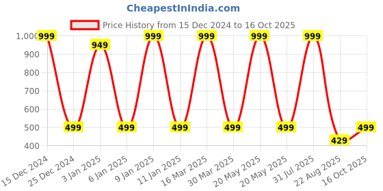 myntra.com Zeezeezoo Kids Typography Printed Cotton T-shirt zeezeezoo Price History Graph from 15 Dec 2024 to 16 Oct 2025