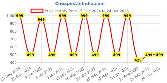 myntra.com Zeezeezoo Kids Typography Printed Cotton T-shirt zeezeezoo Price History Graph from 15 Dec 2024 to 23 Oct 2025