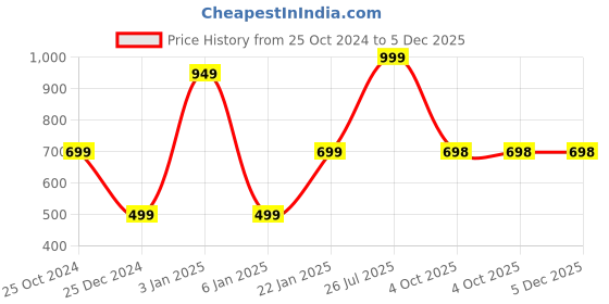 myntra.com Zeezeezoo Kids Typography Printed Pure Cotton Rompers zeezeezoo Price History Graph from 25 Oct 2024 to 5 Dec 2025