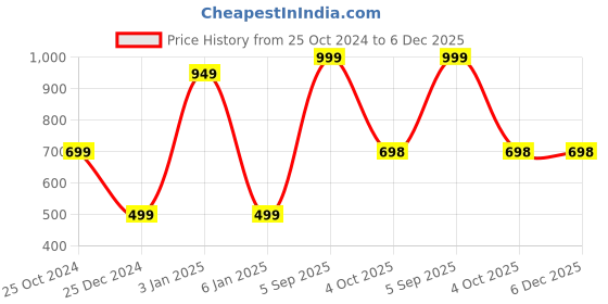 myntra.com Zeezeezoo Kids Typography Printed Pure Cotton Rompers zeezeezoo Price History Graph from 25 Oct 2024 to 5 Dec 2025