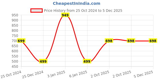 myntra.com Zeezeezoo Kids Typography Printed Pure Cotton Rompers zeezeezoo Price History Graph from 25 Oct 2024 to 5 Dec 2025