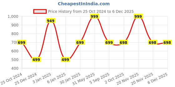 myntra.com Zeezeezoo Kids Typography Printed Pure Cotton Rompers zeezeezoo Price History Graph from 25 Oct 2024 to 5 Dec 2025