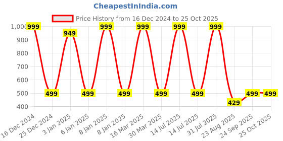 myntra.com Zeezeezoo Kids Typography Printed Pure Cotton T-shirt zeezeezoo Price History Graph from 16 Dec 2024 to 24 Oct 2025