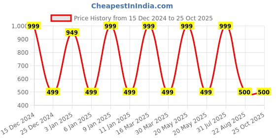 myntra.com Zeezeezoo Kids Typography Printed Pure Cotton T-Shirt zeezeezoo Price History Graph from 15 Dec 2024 to 25 Oct 2025