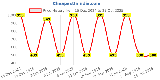 myntra.com Zeezeezoo Kids Typography Printed Pure Cotton T-shirt zeezeezoo Price History Graph from 15 Dec 2024 to 25 Oct 2025