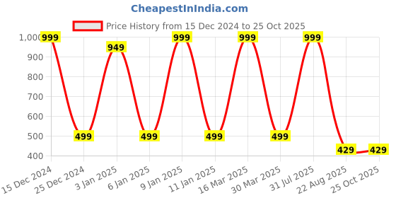 myntra.com Zeezeezoo Kids Typography Printed Pure Cotton T-shirt zeezeezoo Price History Graph from 15 Dec 2024 to 25 Oct 2025