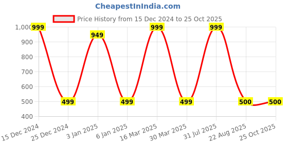 myntra.com Zeezeezoo Kids Typography Printed Pure Cotton T-Shirt zeezeezoo Price History Graph from 15 Dec 2024 to 25 Oct 2025