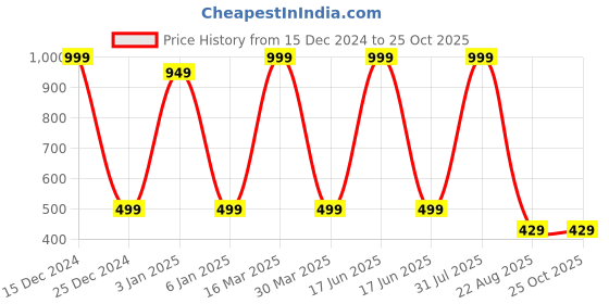 myntra.com Zeezeezoo Kids Typography Printed Pure Cotton T-Shirt zeezeezoo Price History Graph from 15 Dec 2024 to 25 Oct 2025