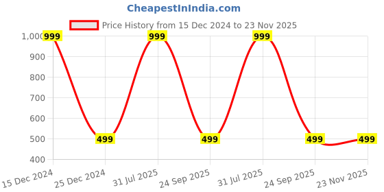 myntra.com Zeezeezoo Kids Typography Printed Pure Cotton T-Shirt zeezeezoo Price History Graph from 15 Dec 2024 to 22 Nov 2025