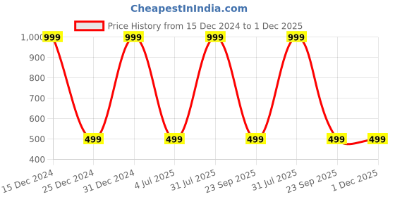 myntra.com Zeezeezoo Kids Typography Printed Pure Cotton T-shirt zeezeezoo Price History Graph from 15 Dec 2024 to 1 Dec 2025