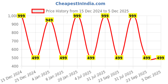 myntra.com Zeezeezoo Kids Typography Printed Pure Cotton T-Shirt zeezeezoo Price History Graph from 15 Dec 2024 to 4 Dec 2025