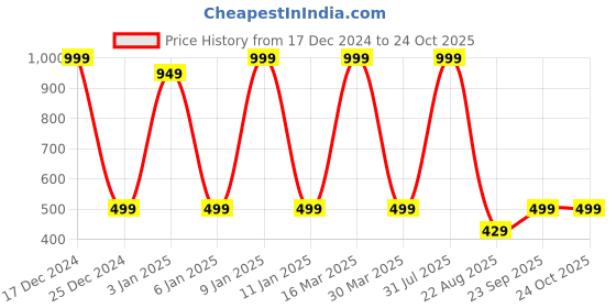 myntra.com Zeezeezoo Kids Typography Printed Pure Cotton T-shirt zeezeezoo Price History Graph from 17 Dec 2024 to 24 Oct 2025
