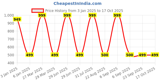 myntra.com Zeezeezoo Kids Typography Printed T-shirt zeezeezoo Price History Graph from 3 Jan 2025 to 15 Oct 2025