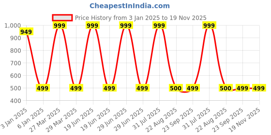 myntra.com Zeezeezoo Kids Typography Printed T-shirt zeezeezoo Price History Graph from 3 Jan 2025 to 18 Nov 2025