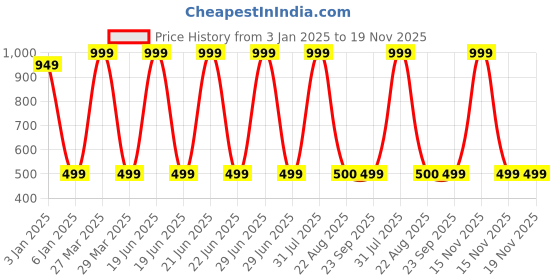 myntra.com Zeezeezoo Kids Typography Printed T-shirt zeezeezoo Price History Graph from 3 Jan 2025 to 18 Nov 2025