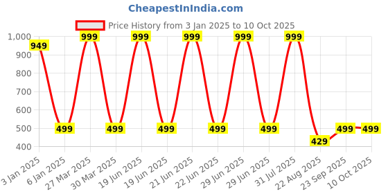 myntra.com Zeezeezoo Kids Typography Printed T-shirt zeezeezoo Price History Graph from 3 Jan 2025 to 4 Oct 2025