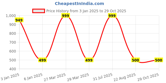 myntra.com Zeezeezoo Kids Typography Printed T-shirt zeezeezoo Price History Graph from 3 Jan 2025 to 29 Oct 2025