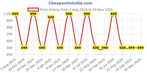 myntra.com Zeezeezoo Kids White & Blue Typography Printed T-shirt zeezeezoo Price History Graph from 3 Aug 2024 to 29 Nov 2025