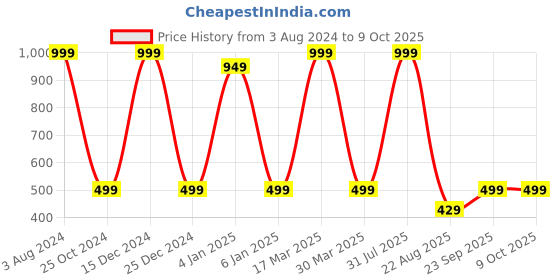 myntra.com Zeezeezoo Kids White Pure Cotton Bua Ki Jaan Printed Tshirt zeezeezoo Price History Graph from 3 Aug 2024 to 8 Oct 2025
