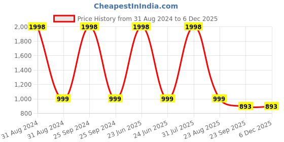 myntra.com Zeezeezoo Pack Of 2  Infant Pure Cotton Printed  Bodysuit zeezeezoo Price History Graph from 31 Aug 2024 to 5 Dec 2025