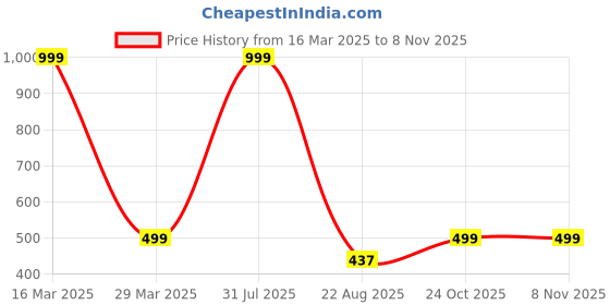 myntra.com Zeezeezoo Pure Cotton Infants Birthday Printed Bodysuit zeezeezoo Price History Graph from 16 Mar 2025 to 7 Nov 2025