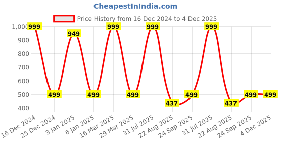 myntra.com Zeezeezoo Pure Cotton Infants Princess Printed Bodysuit zeezeezoo Price History Graph from 16 Dec 2024 to 4 Dec 2025
