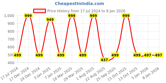 myntra.com Zeezeezoo Unisex Kids Navy Blue Printed Cotton Bodysuit zeezeezoo Price History Graph from 17 Jul 2024 to 6 Jan 2026