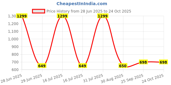 myntra.com zeezeezoo ZeezeezooInfant Kids Oh Baby Printed Pure Cotton Bodysuit zeezeezoo Price History Graph from 28 Jun 2025 to 24 Oct 2025