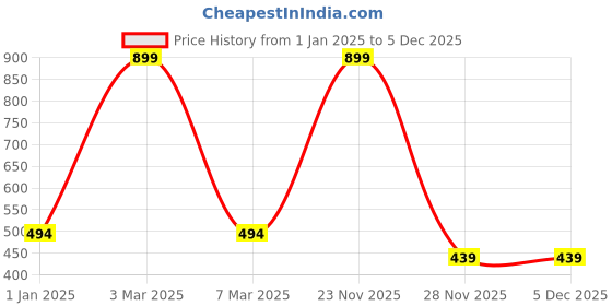 myntra.com ZEFFIT Cotton Round Neck Thermal Top zeffit Price History Graph from 1 Jan 2025 to 5 Dec 2025