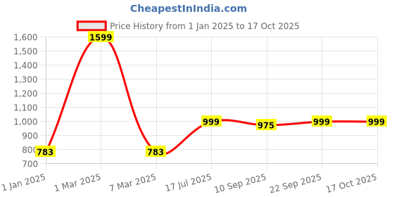 myntra.com ZEFFIT Cotton Striped Thermal Set zeffit Price History Graph from 1 Jan 2025 to 17 Oct 2025