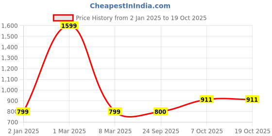 myntra.com ZEFFIT Cotton Striped Thermal Set zeffit Price History Graph from 2 Jan 2025 to 17 Oct 2025