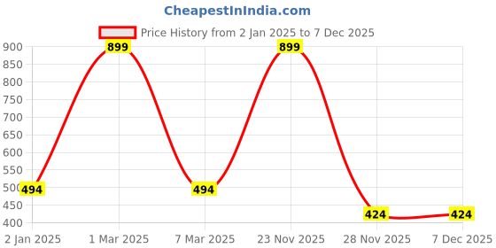 myntra.com ZEFFIT Cotton Thermal Bottom zeffit Price History Graph from 2 Jan 2025 to 7 Dec 2025