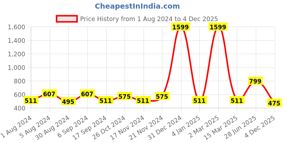 myntra.com ZEFFIT Garfield Printed Drop Shoulder Sleeves Cotton Oversized Casual T-shirt zeffit Price History Graph from 1 Aug 2024 to 4 Dec 2025