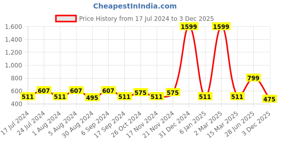 myntra.com ZEFFIT Looney Tunes Printed Drop Shoulder Sleeves Cotton Oversized Casual T-shirt zeffit Price History Graph from 17 Jul 2024 to 3 Dec 2025