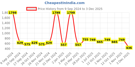 myntra.com ZEFFIT Men 2 Pockets T-shirt zeffit Price History Graph from 9 Sep 2024 to 3 Dec 2025