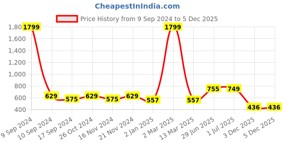 myntra.com ZEFFIT Men 2 T-shirt zeffit Price History Graph from 9 Sep 2024 to 3 Dec 2025