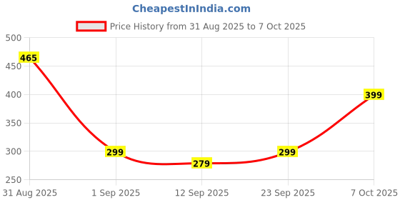 myntra.com ZEFFIT Men Ankle-Length Track Pant zeffit Price History Graph from 31 Aug 2025 to 4 Oct 2025