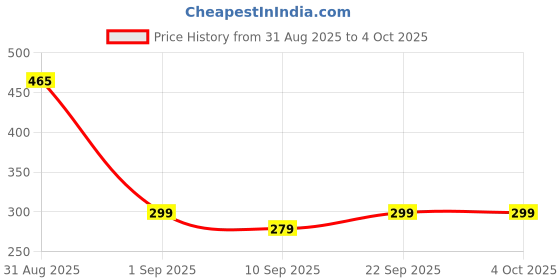 myntra.com ZEFFIT Men Ankle-Length Track Pants zeffit Price History Graph from 31 Aug 2025 to 4 Oct 2025