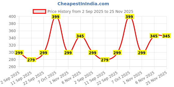 myntra.com ZEFFIT Men Ankle-Length Track Pants zeffit Price History Graph from 2 Sep 2025 to 24 Nov 2025
