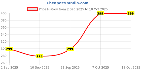 myntra.com ZEFFIT Men BluZEFFIT Men Ankle-Length Track Pants zeffit Price History Graph from 2 Sep 2025 to 18 Oct 2025