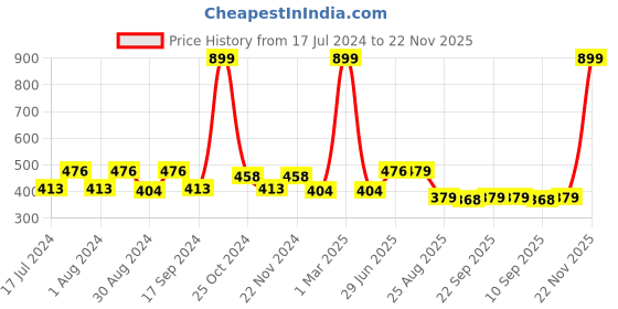 myntra.com ZEFFIT Men Conversational Printed Sports Shorts zeffit Price History Graph from 17 Jul 2024 to 22 Nov 2025