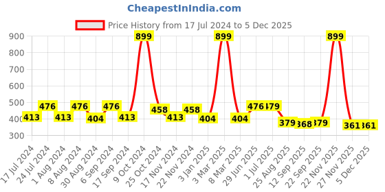 myntra.com ZEFFIT Men Conversational Printed Sports Shorts zeffit Price History Graph from 17 Jul 2024 to 4 Dec 2025