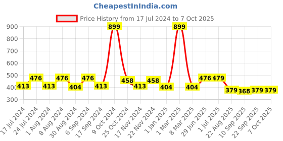 myntra.com ZEFFIT Men Conversational Printed Sports Shorts zeffit Price History Graph from 17 Jul 2024 to 7 Oct 2025