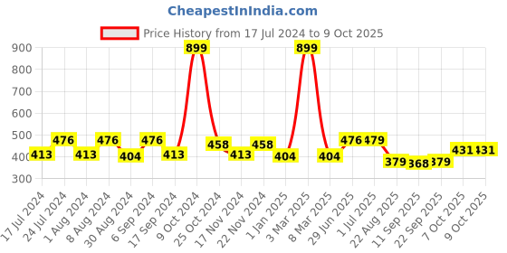 myntra.com ZEFFIT Men Conversational Printed Sports Shorts zeffit Price History Graph from 17 Jul 2024 to 7 Oct 2025