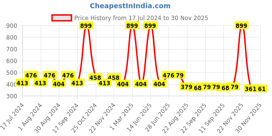 myntra.com ZEFFIT Men Conversational Printed Sports Shorts zeffit Price History Graph from 17 Jul 2024 to 30 Nov 2025